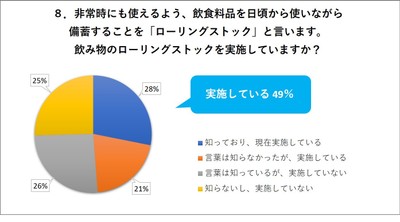 8. 飲み物のローリングストックを実施していますか?