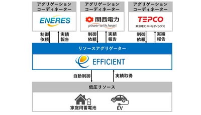 「令和4年度 分散型エネルギーリソースの 更なる活用に向けた実証事業」採択決定