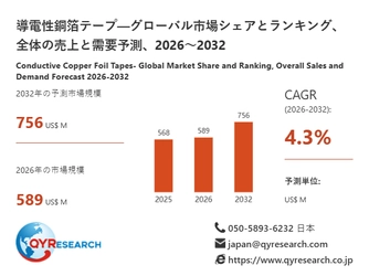 【最新予測】導電性銅箔テープ市場規模、2026年に756百万米ドルへ｜年平均成長率4.3%で推移予測