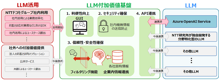 LLM付加価値基盤構成・活用イメージ