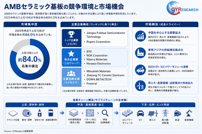 上記の図表／データは、QYResearchの最新レポート「2026～2032年のグローバルAMBセラミック基板調査レポート」から引用されている。ランキングは2025年のデータに基づいている。現在の最新データは、当社の最新調査データに基づいている。Email: japan@qyresearch.com