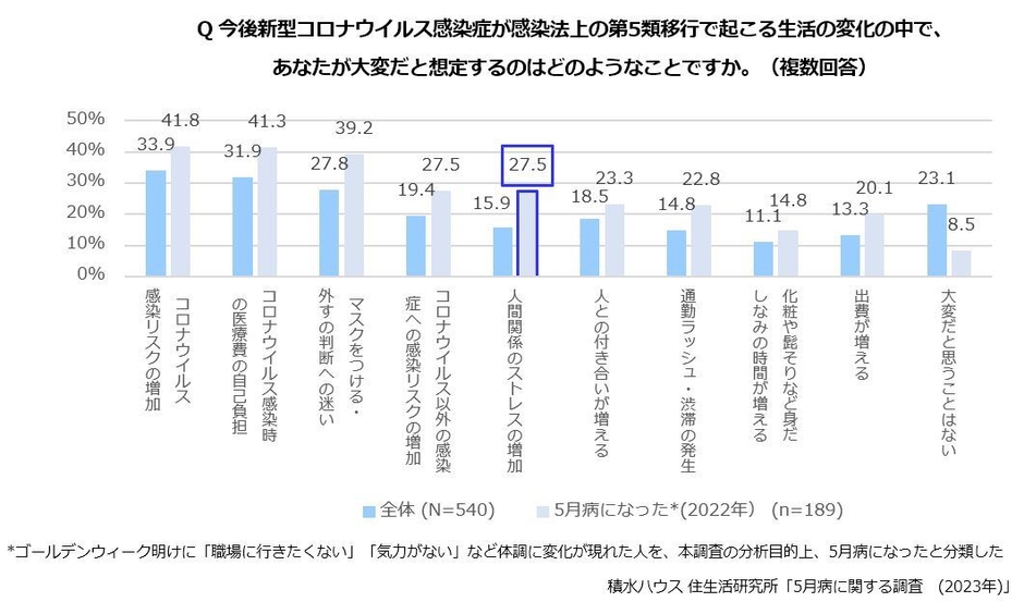 積水ハウス 住生活研究所「5月病に関する調査(2023年)」