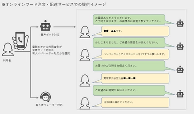 お客様との音声対話業務を自動化！ 業務の効率化と顧客満足度を向上する ボイスボット「CS_VOICE」の提供を開始