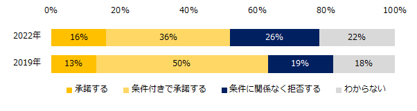 【図6】今後、もしあなたに転勤の辞令が出た場合、どう対処しますか？