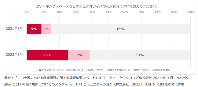 コワーキングスペース・シェアオフィス利用状況アンケート