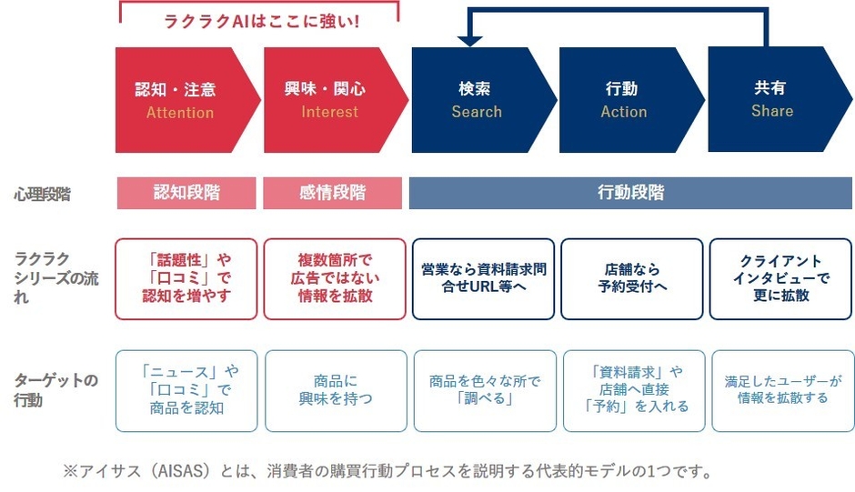 「AIラクラク営業代行」は広告に依存しない新しい営業を提供(ラクラクAISASモデル)