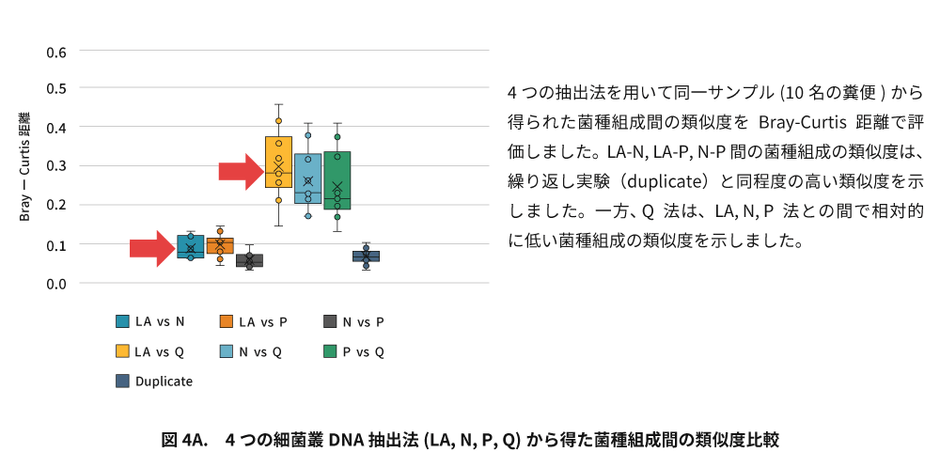 腸内細菌叢サービス画像　図4A