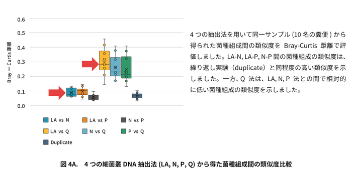 腸内細菌叢サービス画像 図4A