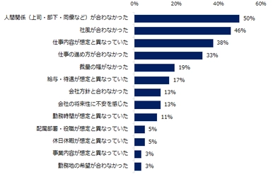 転職コンサルタントに聞く 「転職後のギャップを避ける方法」 ギャップ低減には 「入社前に社風や一緒に働く社員の情報収集」が鍵。 
