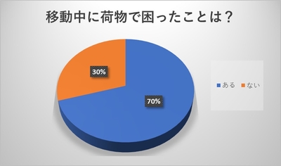 荷物で困ったことある