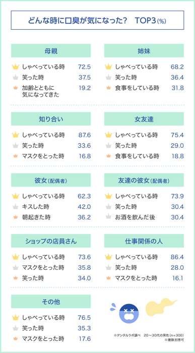 女性の口臭が気になったのはどんな時？