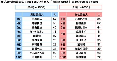 スカパー！調べ　 始球式で投げてほしい！　今年はどんな投法を披露？　 女性芸能人1位は「石原さとみ」、2位は「稲村亜美」