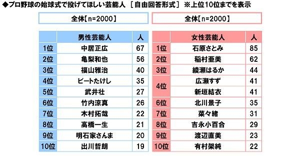 プロ野球の始球式で投げてほしい芸能人