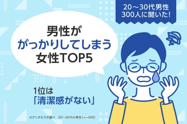 20～30代男性300人に聞いた！ 男性ががっかりしてしまう女性TOP5。1位は「清潔感がない」 　～セルフ美容デンタルサロン 『デンタルラバー』が調査データを公開～