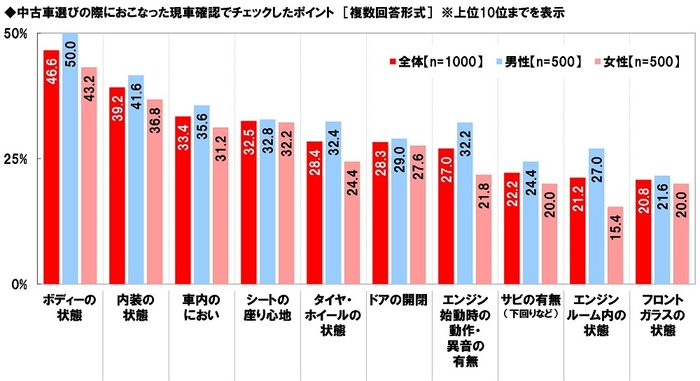 中古車選びの際におこなった現車確認でチェックしたポイント