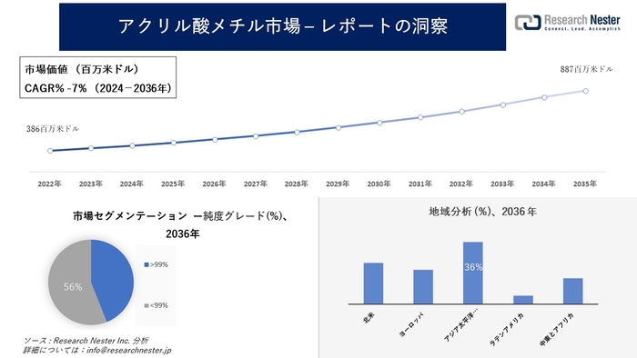 アクリル酸メチル市場