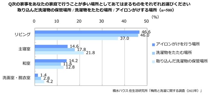 積水ハウス 住生活研究所「梅雨と洗濯に関する調査(2022年)」6