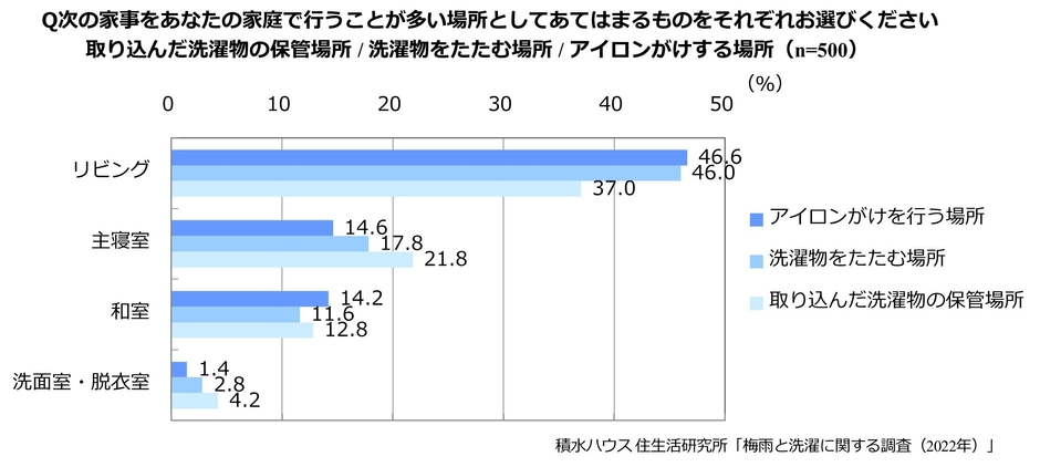 積水ハウス 住生活研究所「梅雨と洗濯に関する調査(2022年)」6