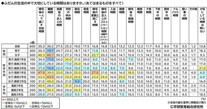 ふだんの生活の中で大切にしている時間（属性別）（高校生）