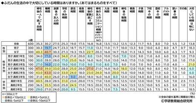 ふだんの生活の中で大切にしている時間(属性別)(高校生)