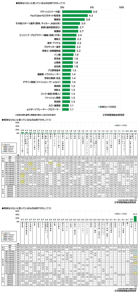 将来なりたいと思っているもの（小学生）
