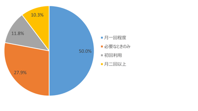グラフ4