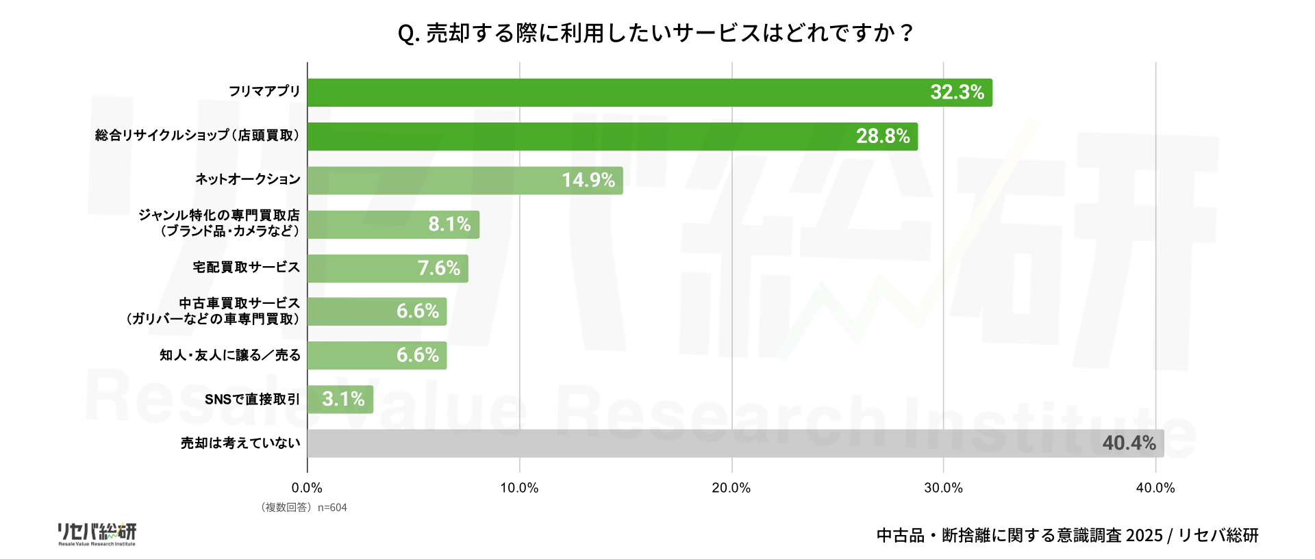 Q. 売却する際に利用したいサービスはどれですか?