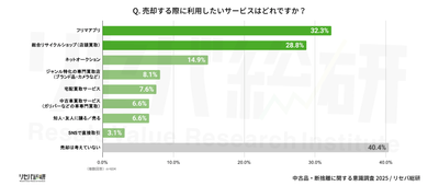 Q. 売却する際に利用したいサービスはどれですか?