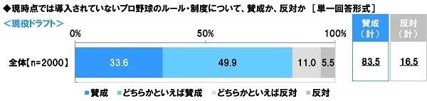 現役ドラフト導入について、賛成か、反対か