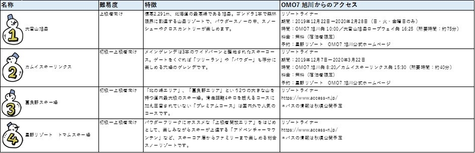 【OMO7 旭川】スキー場情報