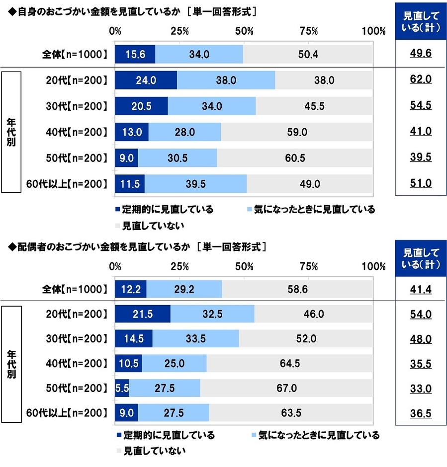 おこづかい金額の見直し
