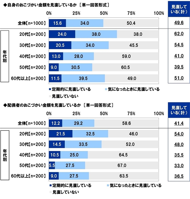 おこづかい金額の見直し