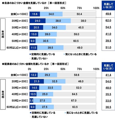 おこづかい金額の見直し
