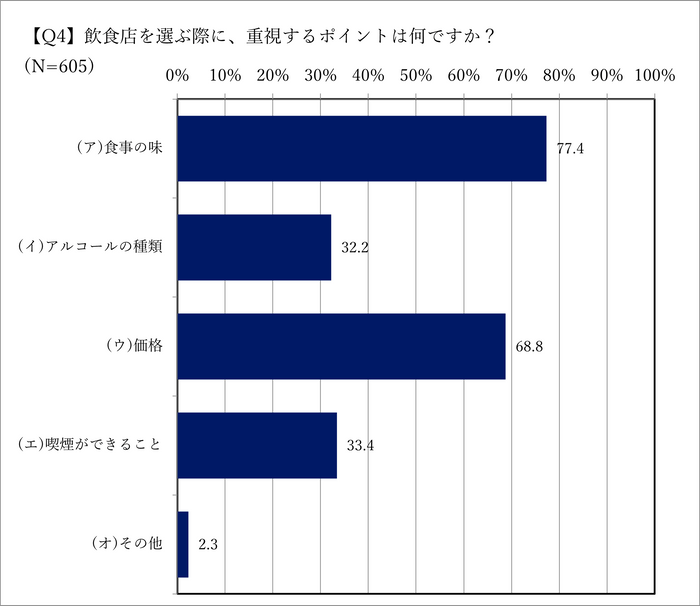 Q4.飲食店の選択基準