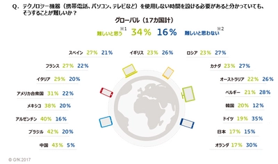 GfK調べ：テクノロジー機器依存に関するグローバル意識調査 