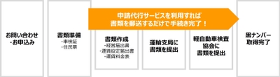 黒ナンバープレート取得の流れイメージ図【株式会社セルート】