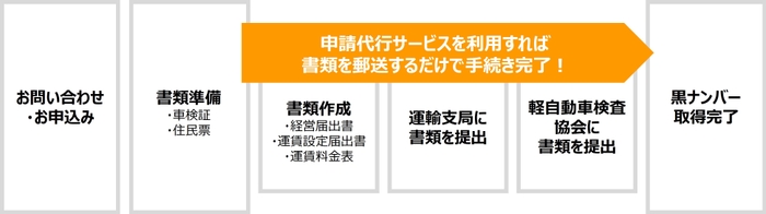 黒ナンバープレート取得の流れイメージ図【株式会社セルート】