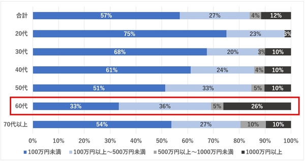 被害金額の内訳（N=251）