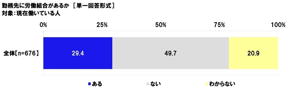 勤務先に労働組合があるか