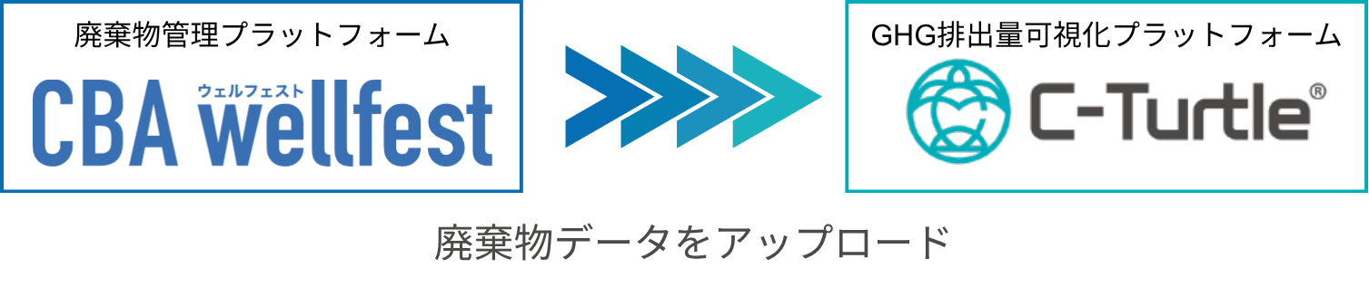 廃棄物管理プラットフォームとGHG排出量可視化プラットフォームの連携により、 廃棄物処理のGHG排出量算定を効率化