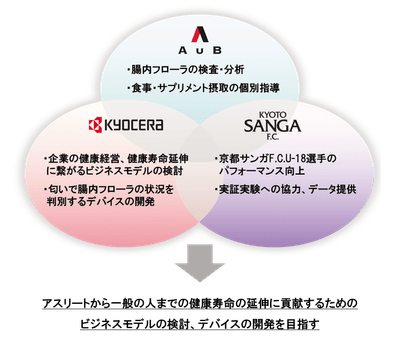 3社役割