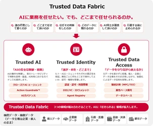 守れるから、任せられる。境界を超えて、価値をつなぐ。 「Trusted Data Fabric(TM)」構想を始動