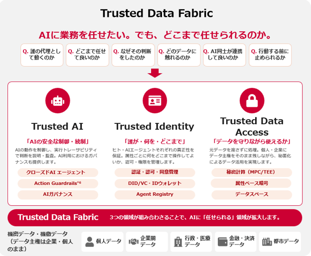 図1. Trusted Data Fabricを構成する3つのTrust