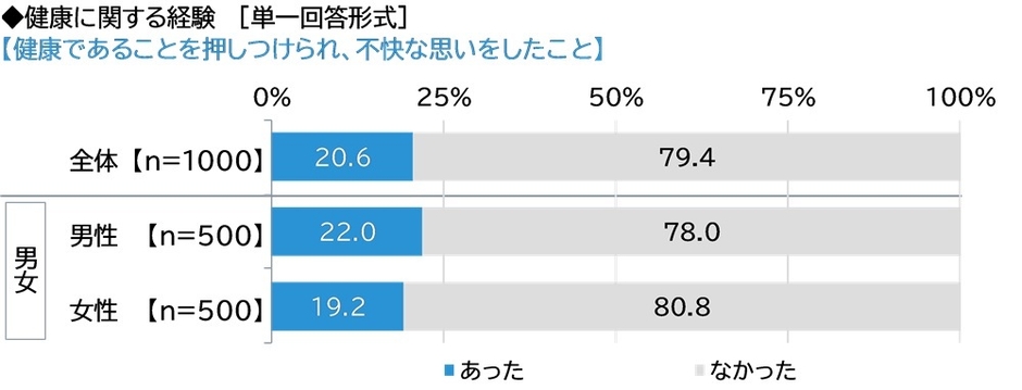 健康であることを押しつけられ、不快な思いをしたこと