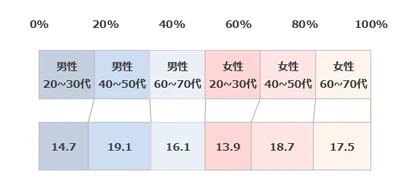生活者1,000人と医師100人にアンケートを実施　 医師の約9割が「たんぱく質不足は感染症の罹患や 重症化に影響する」と回答　 一方で「たんぱく質と免疫維持の関係性」を知っている生活者は 3割未満