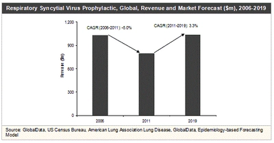 世界の呼吸器合胞体ウイルス(RSV)予防薬市場は、2019年に10億3920万米ドルの規模に達する見通し