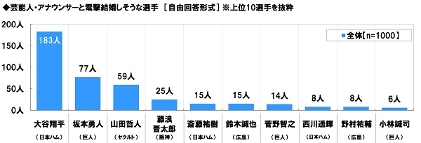 芸能人・女子アナと電撃結婚しそうな選手