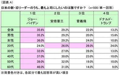 トップリーダーから見る理想の上司の条件は？　 第1回「日米新旧リーダー理想の上司」調査結果 (動画あり！)