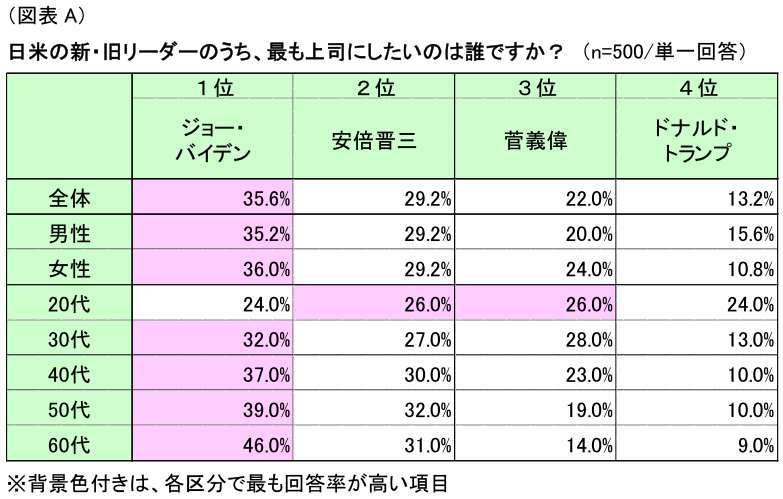 図表A