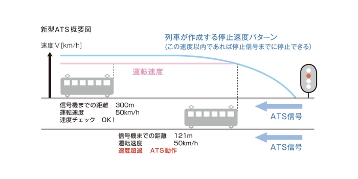 多情報連続式自動列車停止装置(ATS)の概要